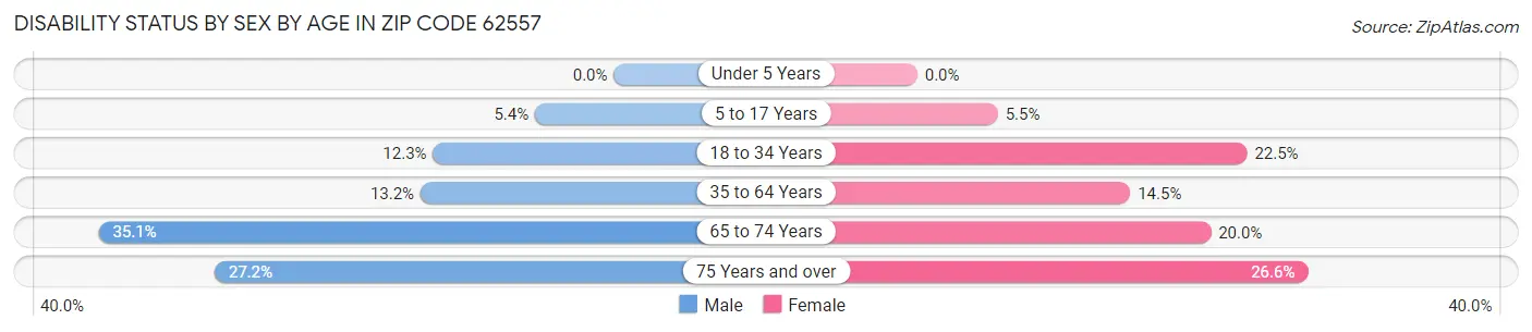 Disability Status by Sex by Age in Zip Code 62557