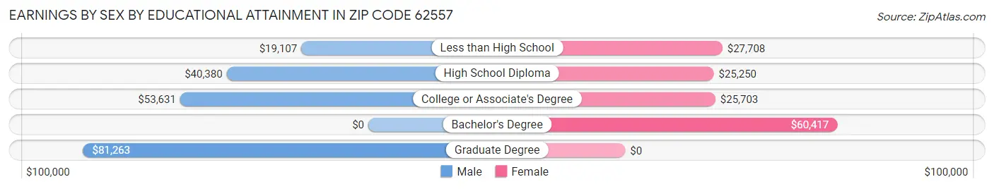 Earnings by Sex by Educational Attainment in Zip Code 62557