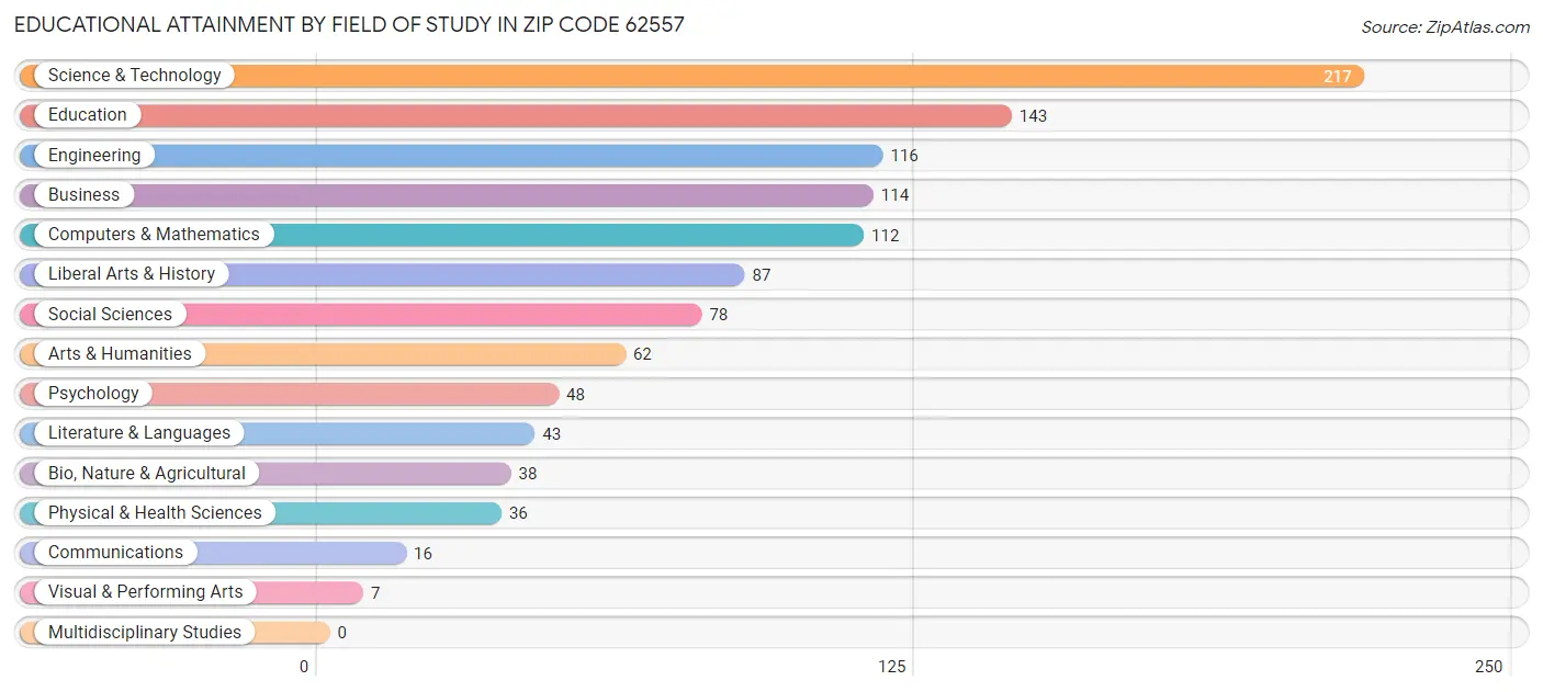 Educational Attainment by Field of Study in Zip Code 62557
