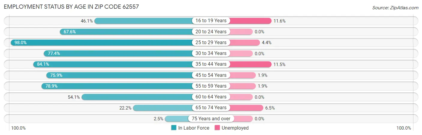 Employment Status by Age in Zip Code 62557