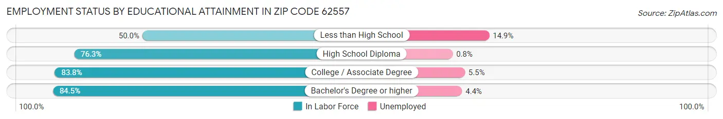 Employment Status by Educational Attainment in Zip Code 62557