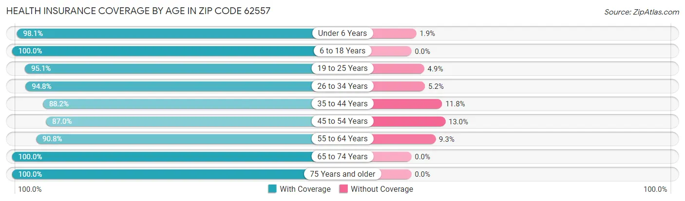 Health Insurance Coverage by Age in Zip Code 62557