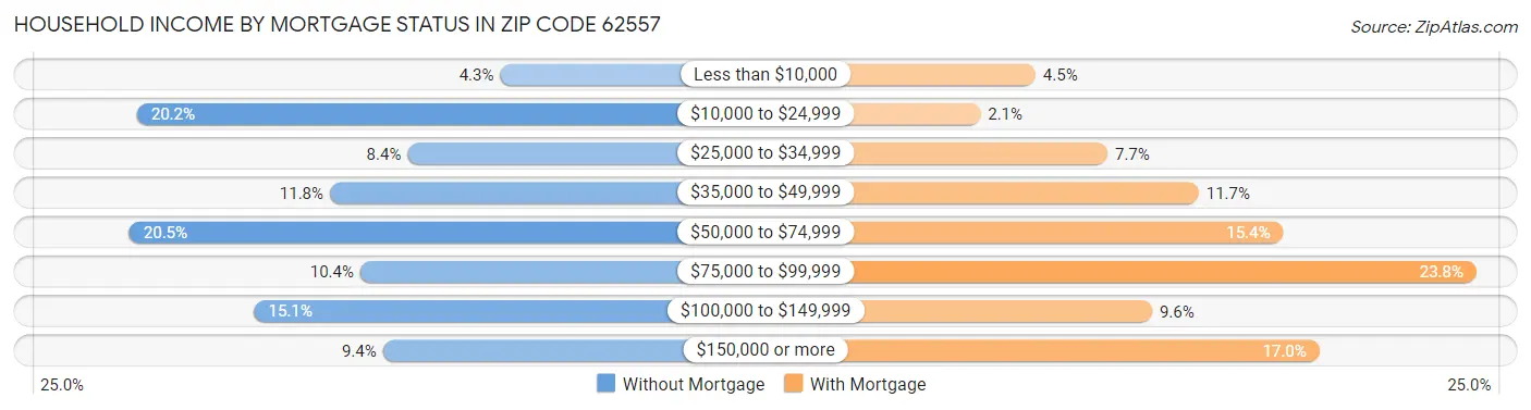 Household Income by Mortgage Status in Zip Code 62557