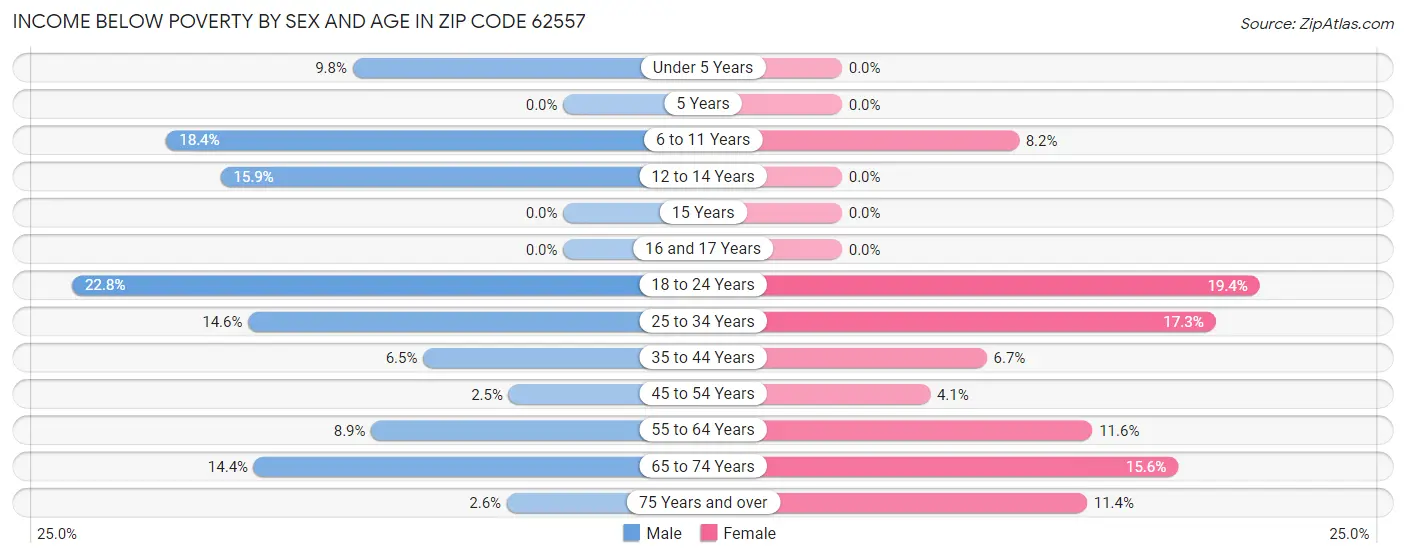 Income Below Poverty by Sex and Age in Zip Code 62557