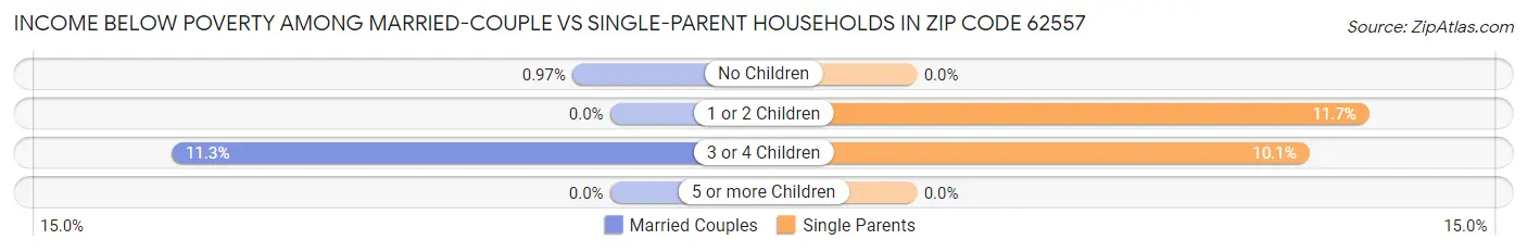 Income Below Poverty Among Married-Couple vs Single-Parent Households in Zip Code 62557