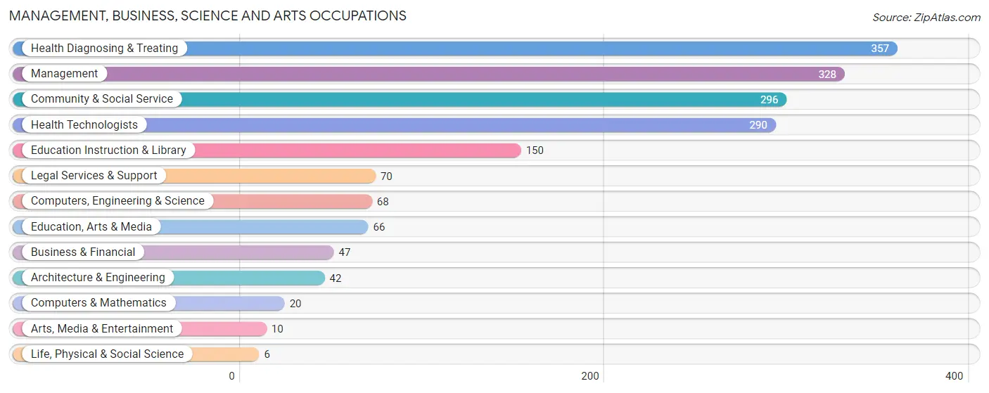 Management, Business, Science and Arts Occupations in Zip Code 62557