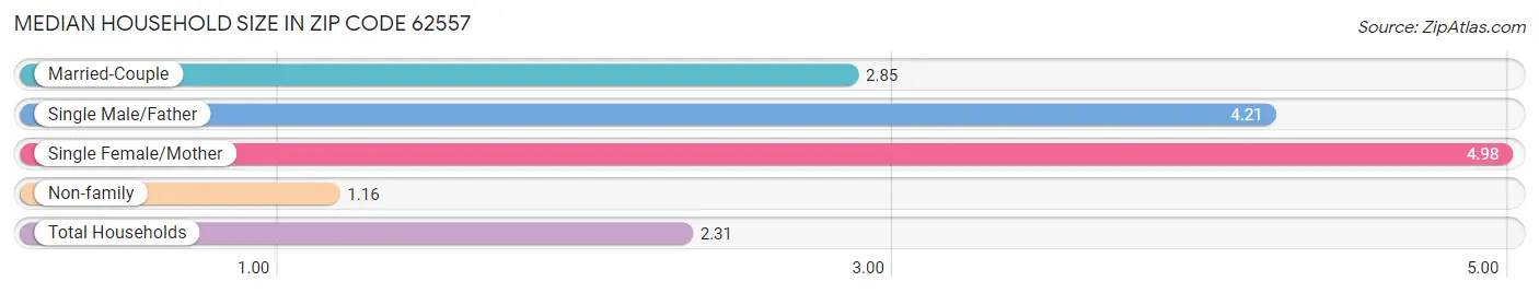 Median Household Size in Zip Code 62557