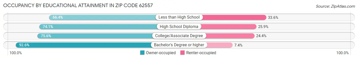 Occupancy by Educational Attainment in Zip Code 62557