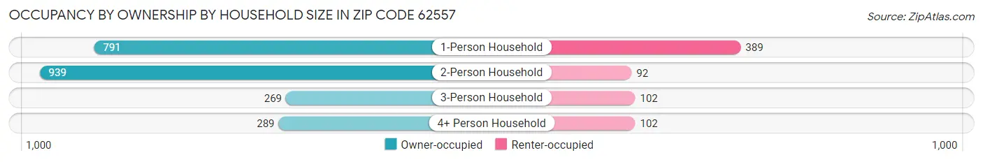 Occupancy by Ownership by Household Size in Zip Code 62557