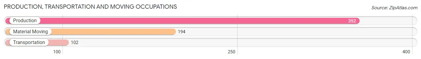 Production, Transportation and Moving Occupations in Zip Code 62557