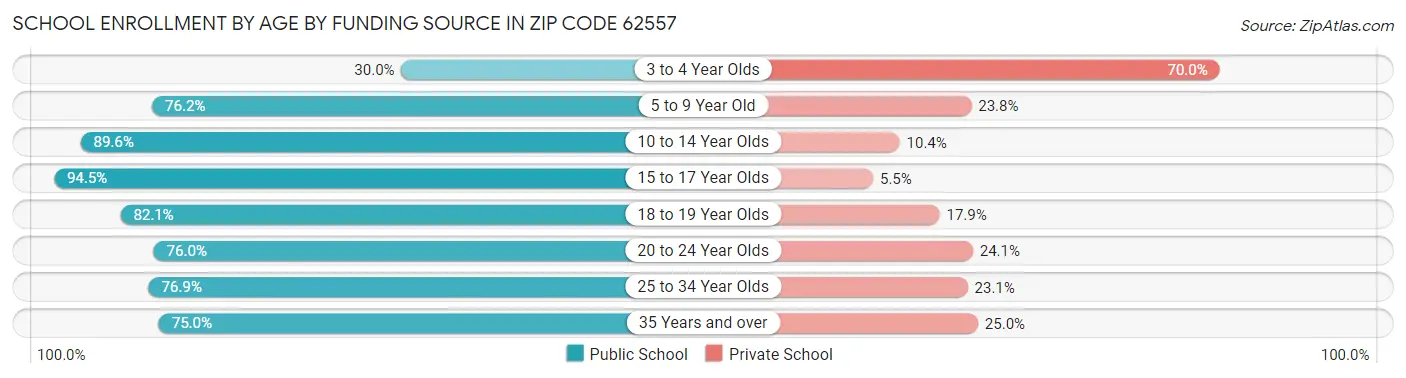 School Enrollment by Age by Funding Source in Zip Code 62557