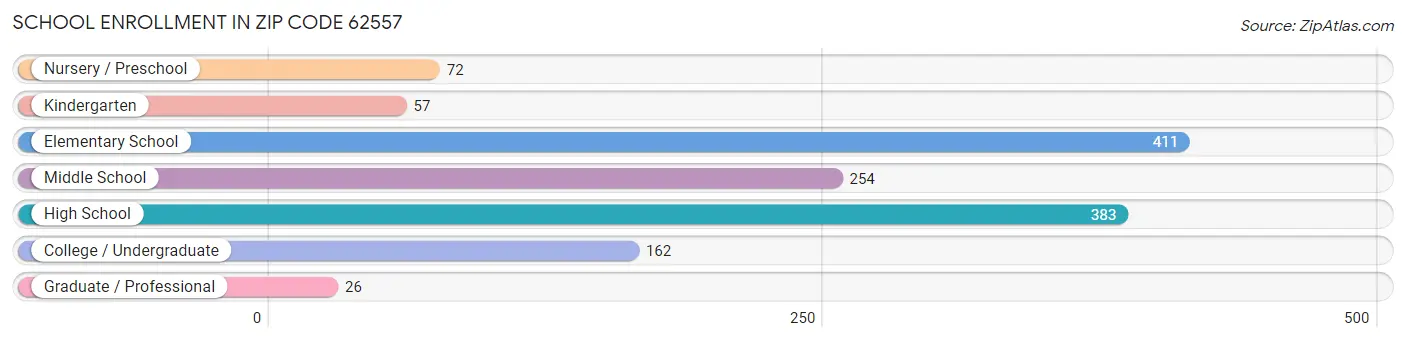 School Enrollment in Zip Code 62557