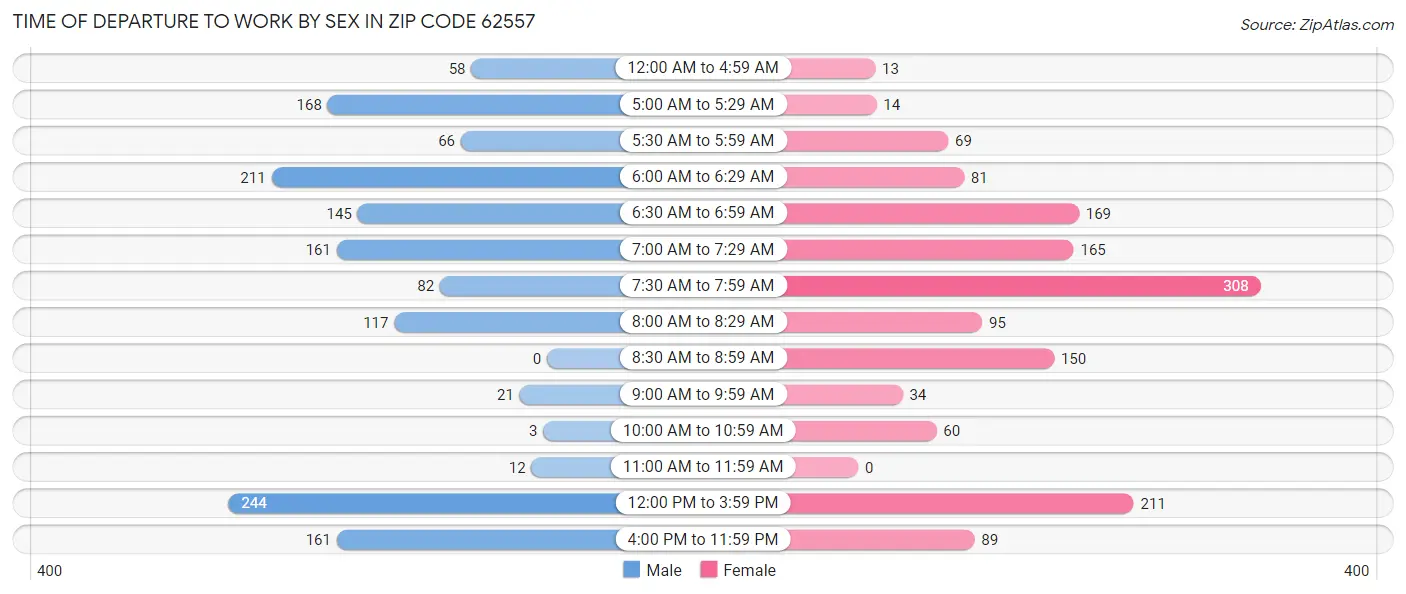 Time of Departure to Work by Sex in Zip Code 62557