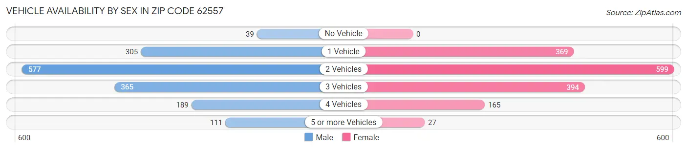 Vehicle Availability by Sex in Zip Code 62557