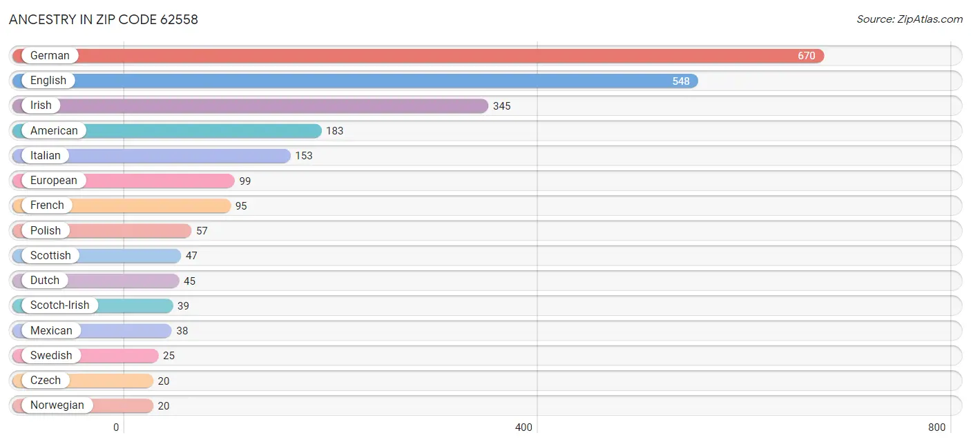 Ancestry in Zip Code 62558