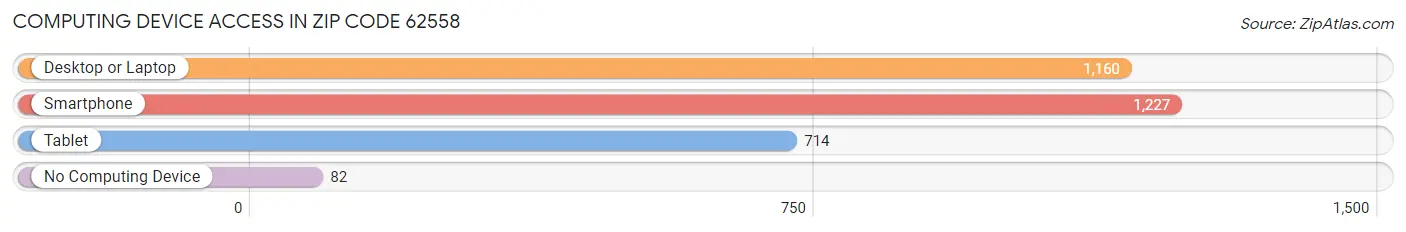 Computing Device Access in Zip Code 62558