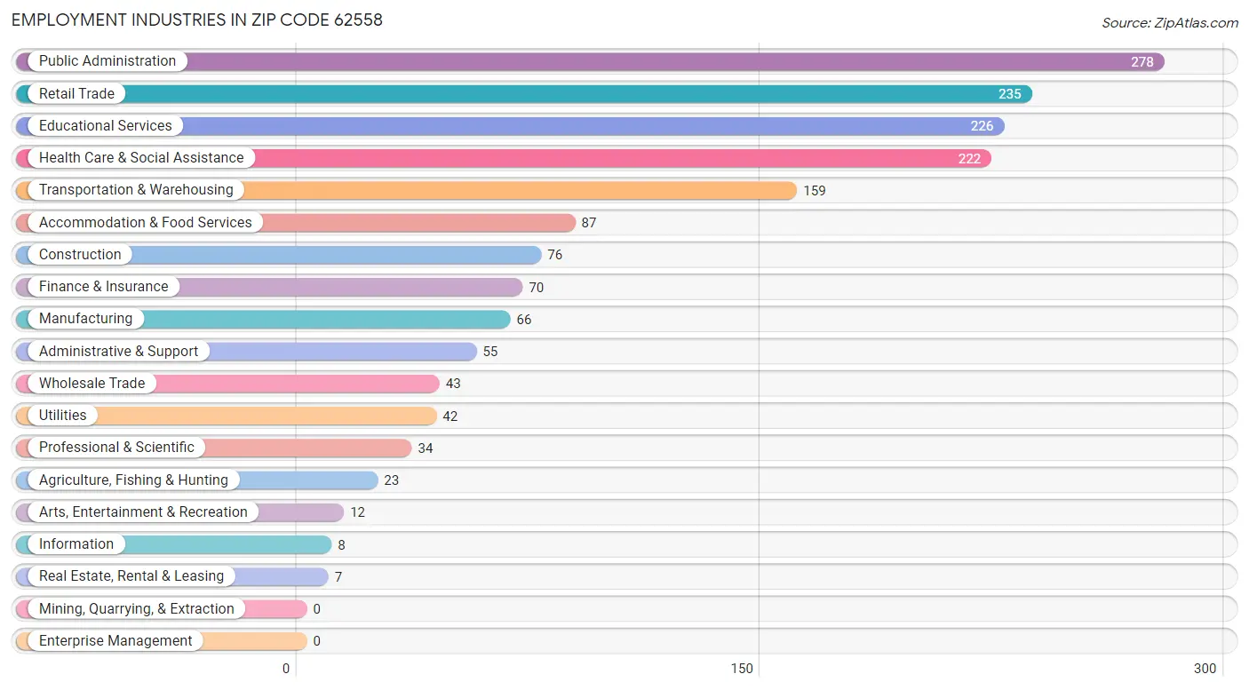 Employment Industries in Zip Code 62558