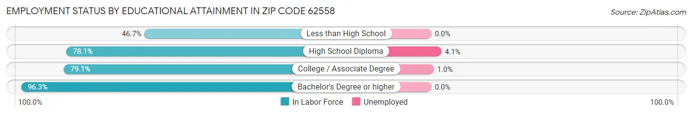 Employment Status by Educational Attainment in Zip Code 62558