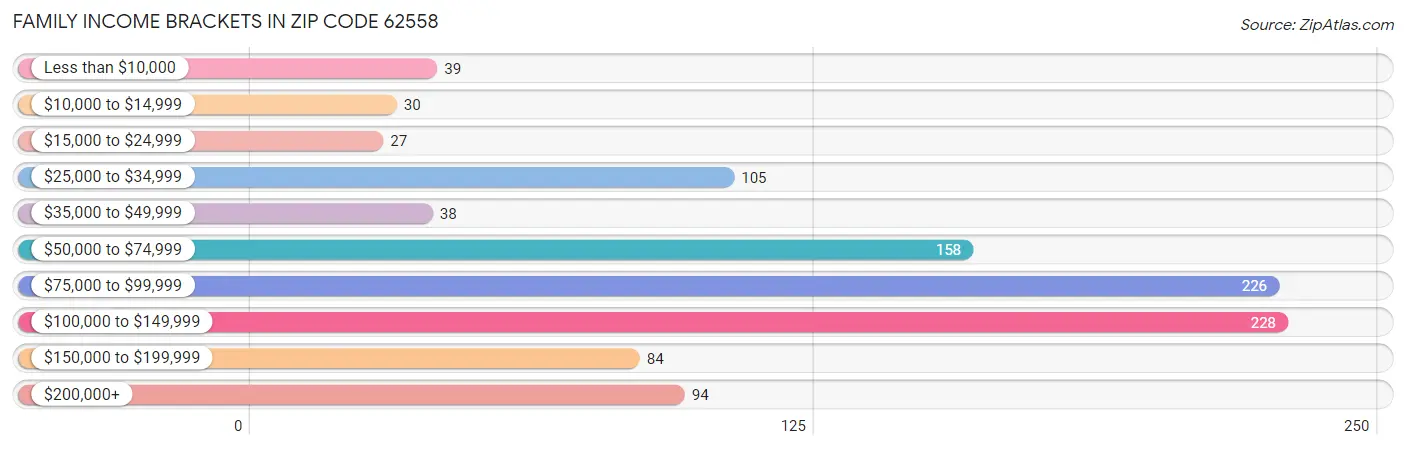 Family Income Brackets in Zip Code 62558