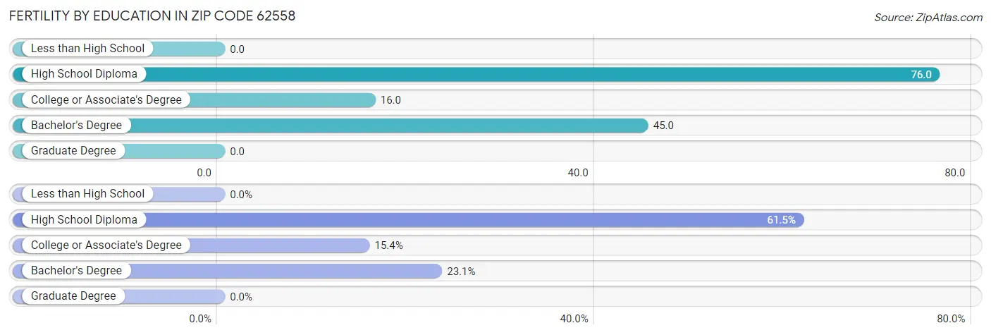 Female Fertility by Education Attainment in Zip Code 62558