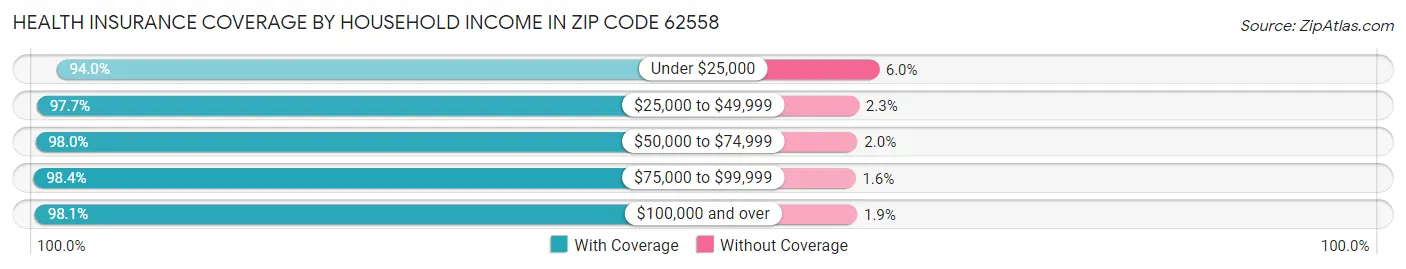 Health Insurance Coverage by Household Income in Zip Code 62558