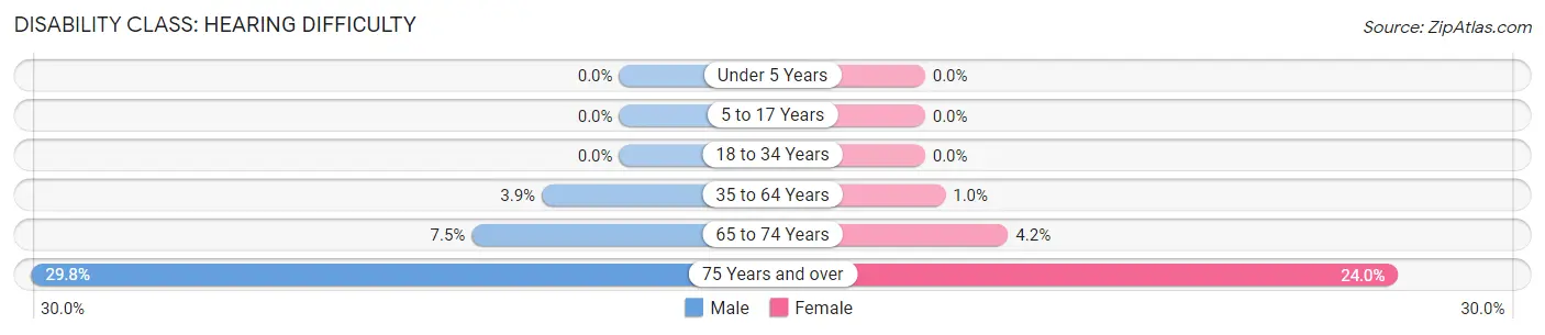 Disability in Zip Code 62558: <span>Hearing Difficulty</span>