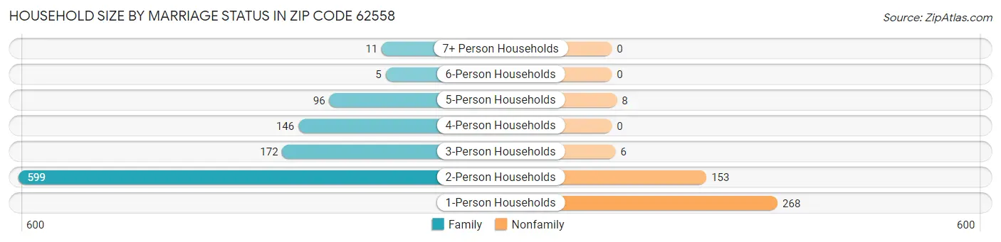 Household Size by Marriage Status in Zip Code 62558