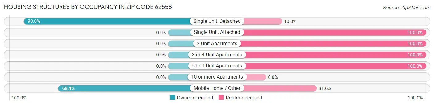 Housing Structures by Occupancy in Zip Code 62558