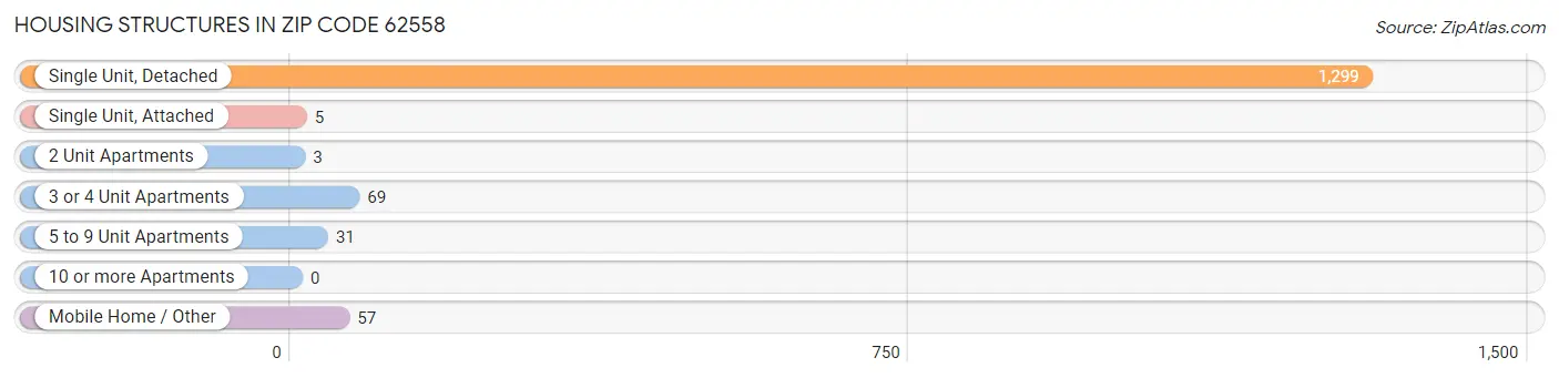 Housing Structures in Zip Code 62558