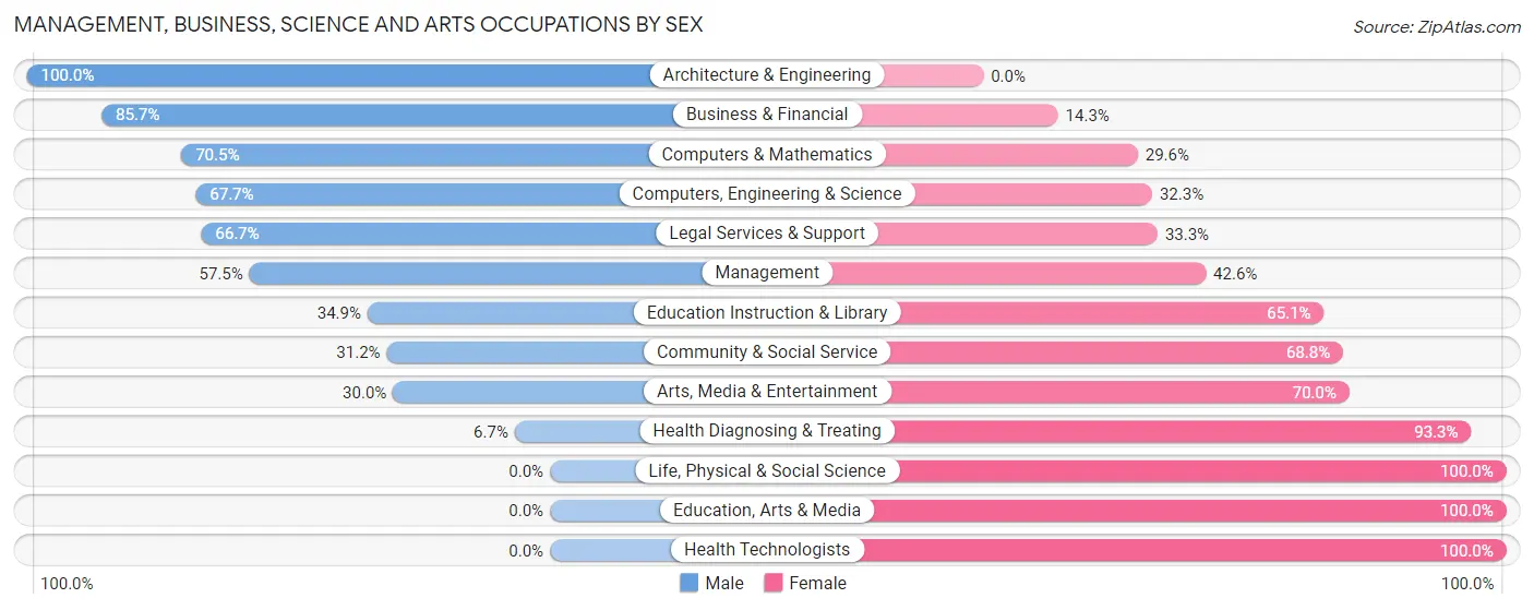 Management, Business, Science and Arts Occupations by Sex in Zip Code 62558