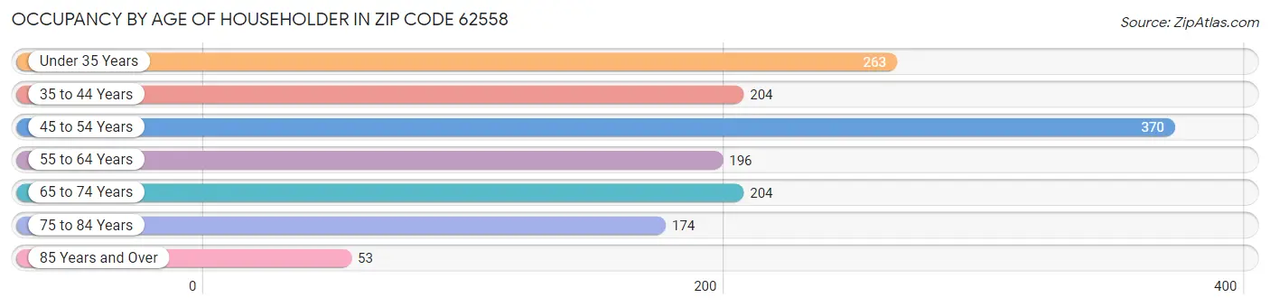 Occupancy by Age of Householder in Zip Code 62558