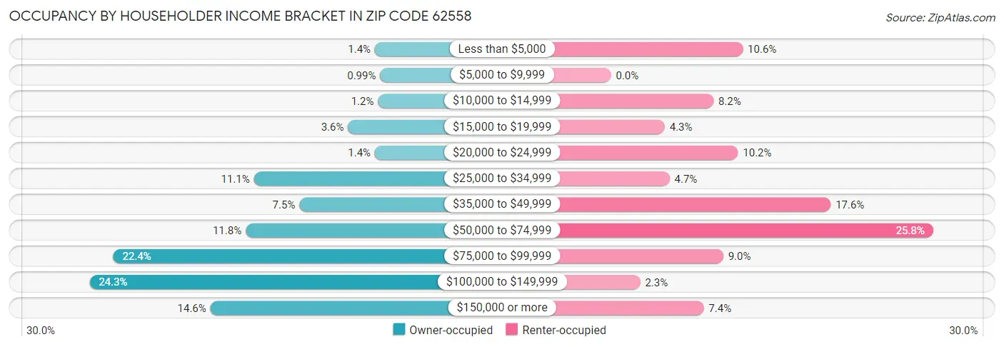 Occupancy by Householder Income Bracket in Zip Code 62558