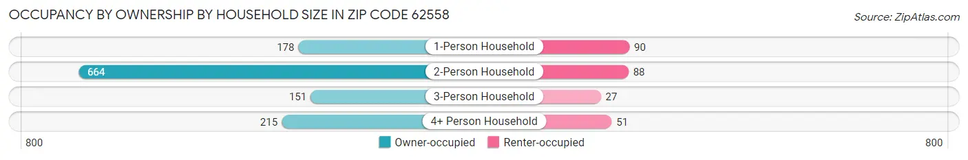 Occupancy by Ownership by Household Size in Zip Code 62558