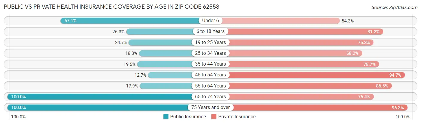 Public vs Private Health Insurance Coverage by Age in Zip Code 62558