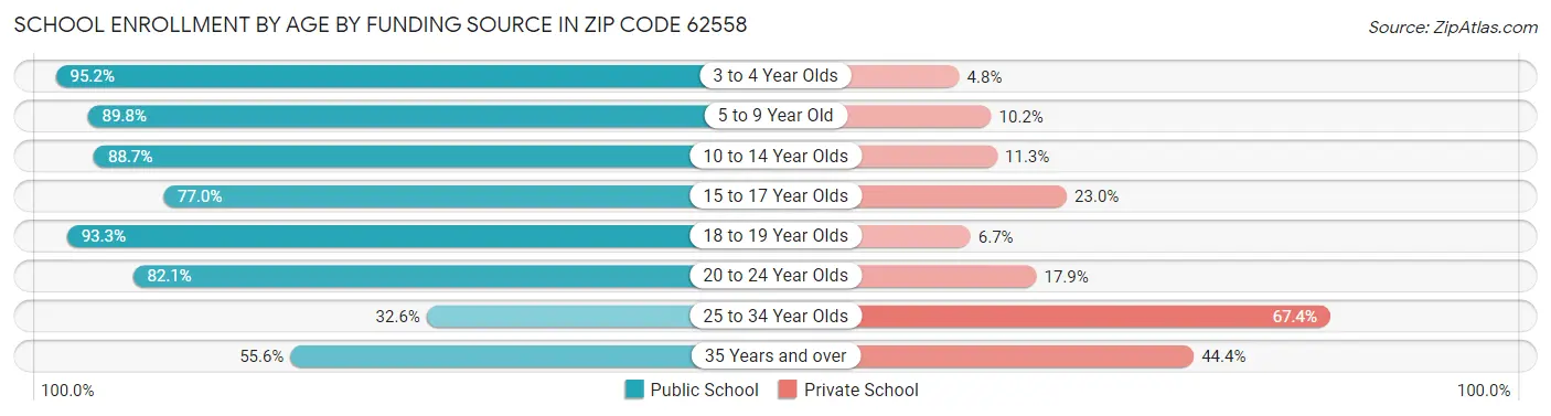 School Enrollment by Age by Funding Source in Zip Code 62558
