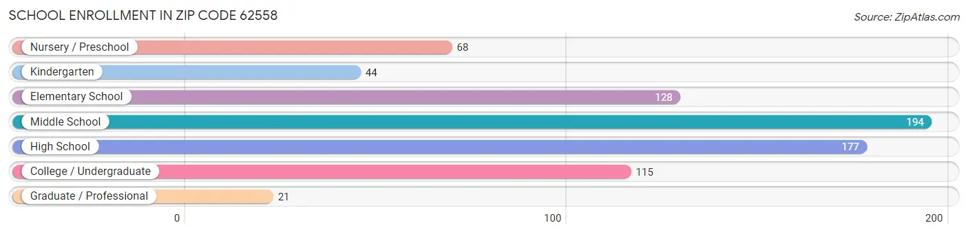 School Enrollment in Zip Code 62558