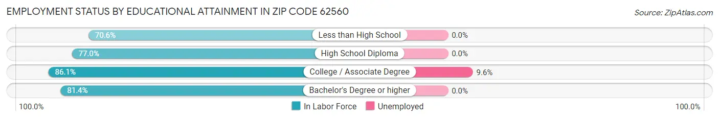 Employment Status by Educational Attainment in Zip Code 62560