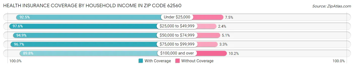 Health Insurance Coverage by Household Income in Zip Code 62560