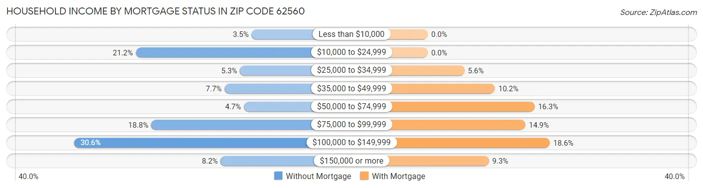 Household Income by Mortgage Status in Zip Code 62560