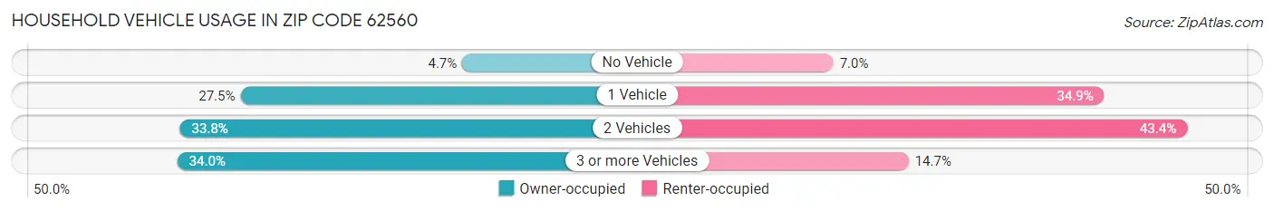 Household Vehicle Usage in Zip Code 62560