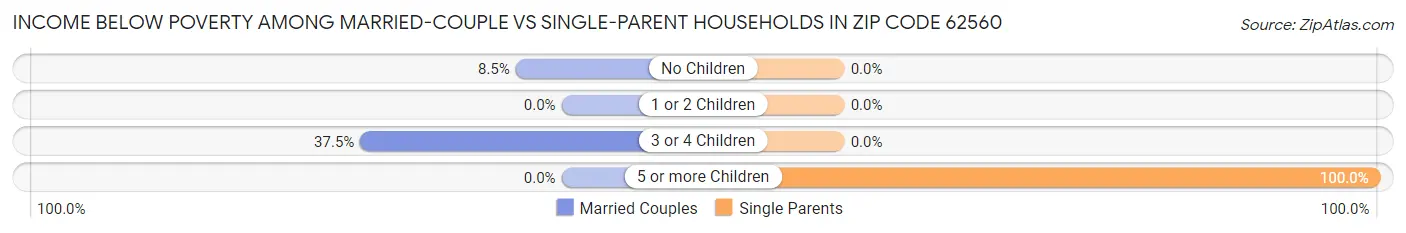 Income Below Poverty Among Married-Couple vs Single-Parent Households in Zip Code 62560
