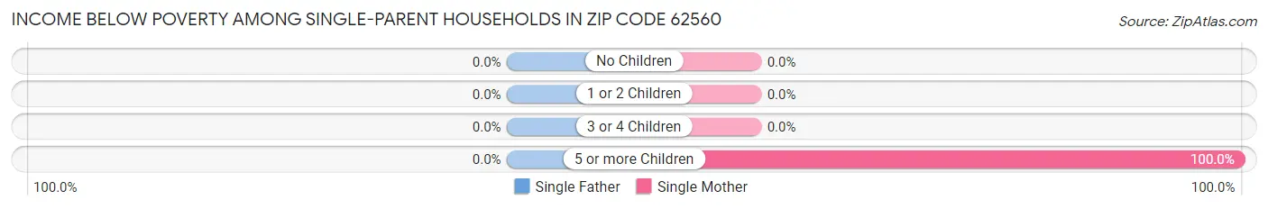 Income Below Poverty Among Single-Parent Households in Zip Code 62560
