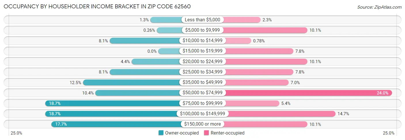Occupancy by Householder Income Bracket in Zip Code 62560