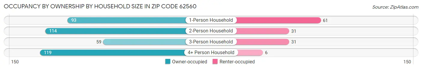 Occupancy by Ownership by Household Size in Zip Code 62560