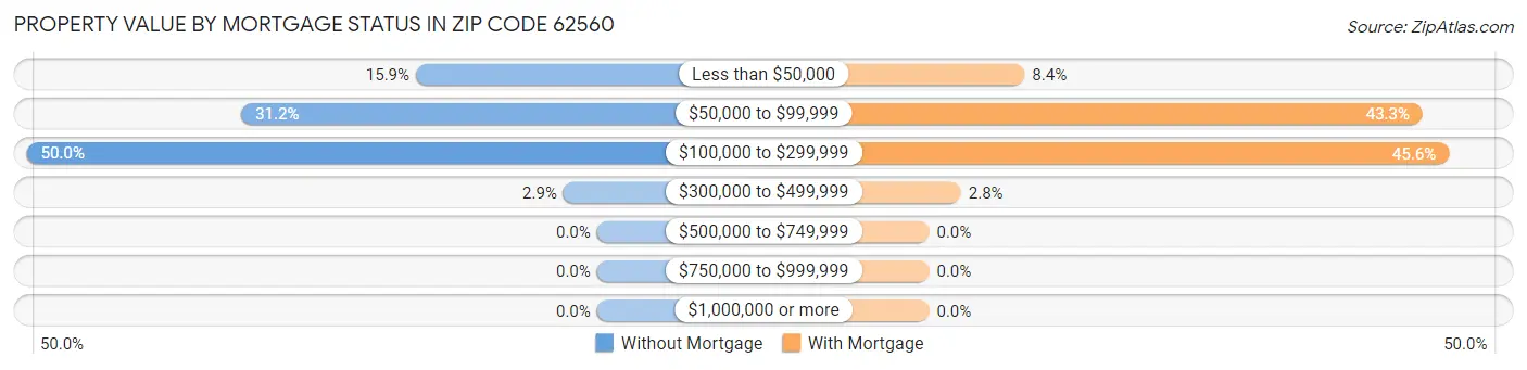 Property Value by Mortgage Status in Zip Code 62560