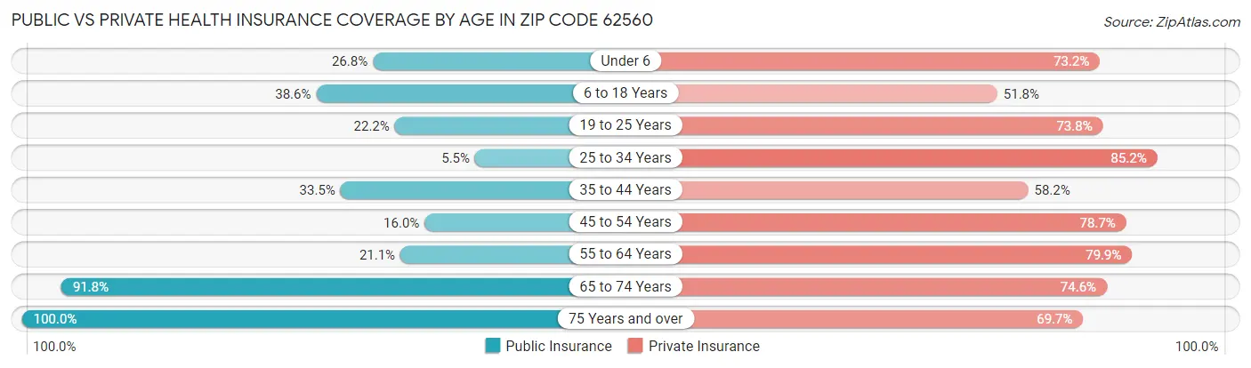 Public vs Private Health Insurance Coverage by Age in Zip Code 62560