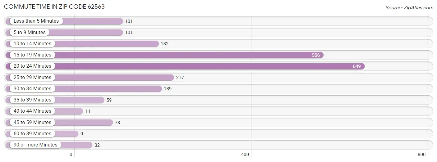 Commute Time in Zip Code 62563