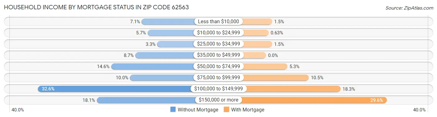 Household Income by Mortgage Status in Zip Code 62563