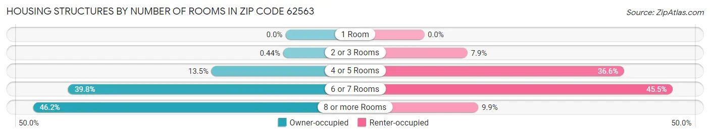 Housing Structures by Number of Rooms in Zip Code 62563