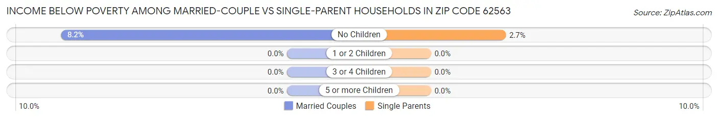 Income Below Poverty Among Married-Couple vs Single-Parent Households in Zip Code 62563
